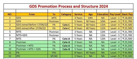GDS Promotion Process and Structure in 2024 (in Post Office ...