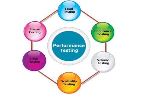 Image result for Load Runner Test