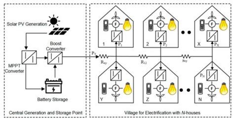 Sustainable Rural Electrification Through Solar PV DC Microgrids—An ...