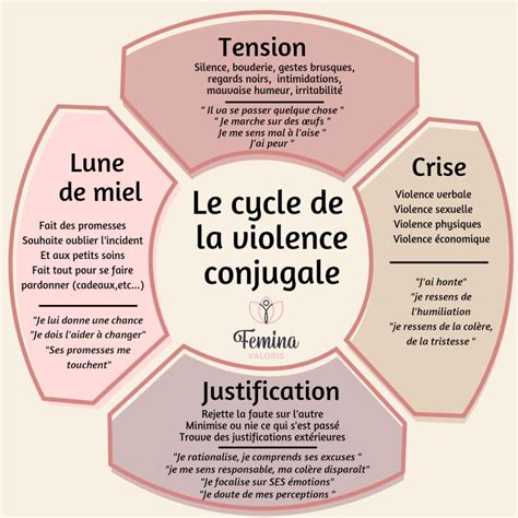 Emprise, contrôle coercitif, injonctions paradoxales, cycle de la violence conjugale – Fémina ...