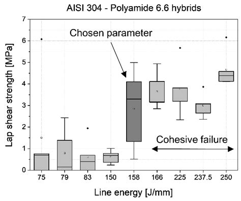 Influence of Low-Pressure Plasma Treatments on the Lap-Shear Strength ...