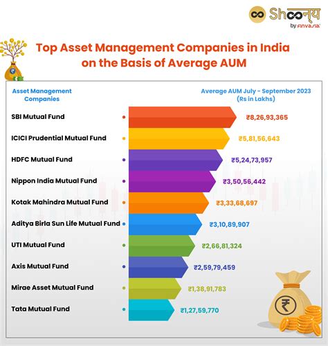 Explore the Top 10 AMCs- Asset Management Companies in India