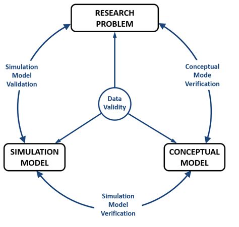 Image result for Automate Building Model Verification