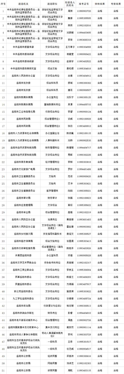 2022年度岳阳市市直机关公务员递补拟遴选人员公告