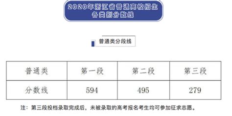 浙江2020高考分数线：普通类一段594二段495_樊书林东方考研信息网_新浪博客