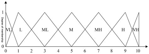The Application of Fuzzy Theory in the Evaluation of Visual Images of ...