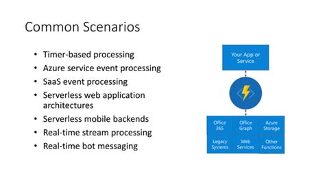 Image result for Azure Functions Basics