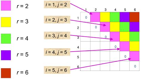 Image result for Dynamic Programming Algorithm Types