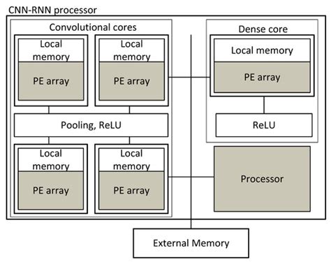 A Survey of Convolutional Neural Networks on Edge with Reconfigurable ...