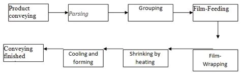 Automatic Group Packing Machine : mineral water cooler, water filter