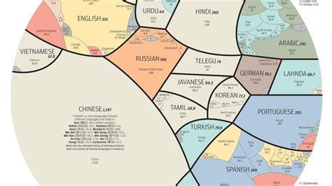 10 Most Language 的图像结果