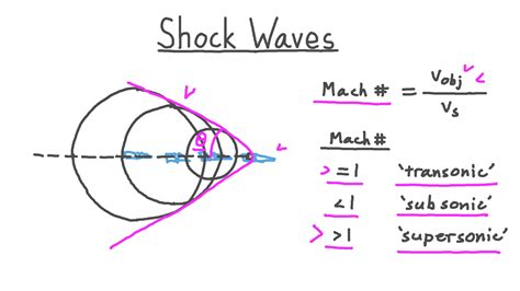 Video: Shock Waves | Nagwa