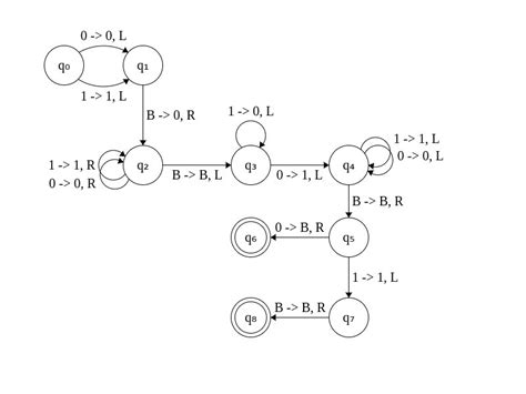 Algorithm for Turing Machine for Subtracting Numbers 的图像结果