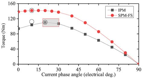 Performance Evaluation of Stator/Rotor-PM Flux-Switching Machines and ...