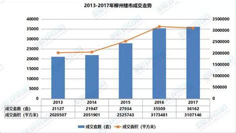2017柳州人买房花了近270亿，买房36162套！