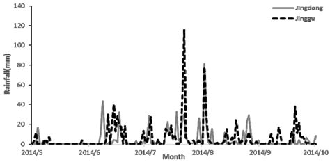 Water | Special Issue : Use of Meta-Heuristic Techniques in Rainfall ...