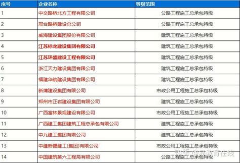 广东省施工总承包特级企业全名单（2023年4月） - 知乎