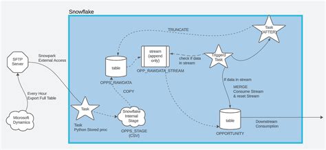 Snowflake Data Mesh Architecture 的图像结果