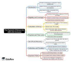 Mind Map: The Payment of Bonus Act, 1965 (Old Scheme) - Corporate and ...