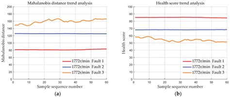 Health Assessment of Rolling Bearings Based on Multivariate State ...