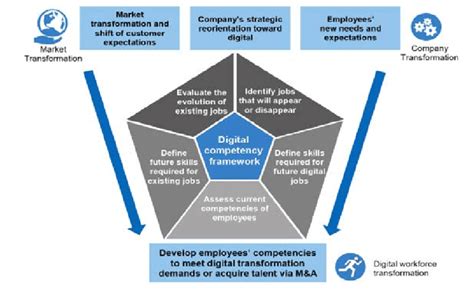 Image result for Digital Competences Framework