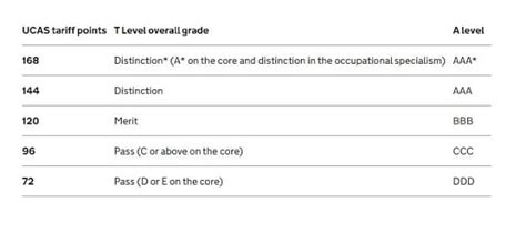 What are T levels? - Twinkl