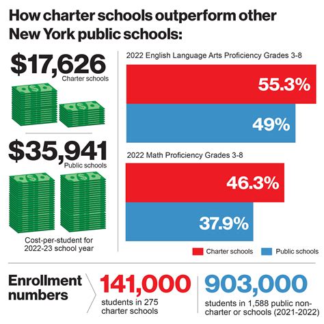 NYC charter schools do more with much less funding than public schools