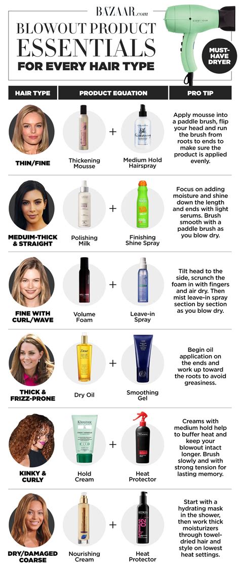 Blowout Product Cocktails for Every Hair Type | Drugstore hair products ...