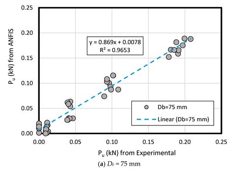 Prediction of Pullout Behavior of Belled Piles through Various Machine ...