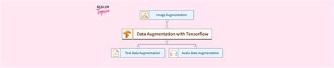 Image result for Data Augmentation Tensorflow