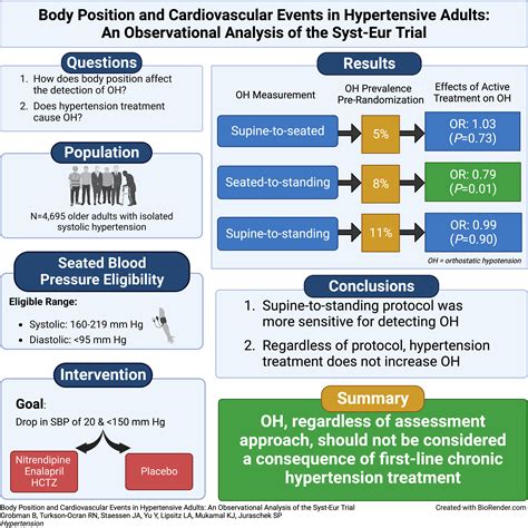 Body Position and Orthostatic Hypotension in Hypertensive Adults: Results from the Syst-Eur ...