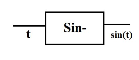 Image result for Trigonometry Circular Functions
