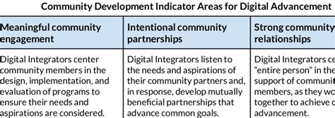 Image result for Community Development Framework Models