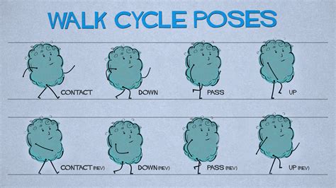 Image result for Walk Animation Guide