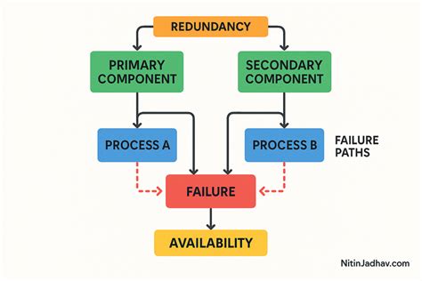 Image result for Reliability Availability Maintainability Analysis