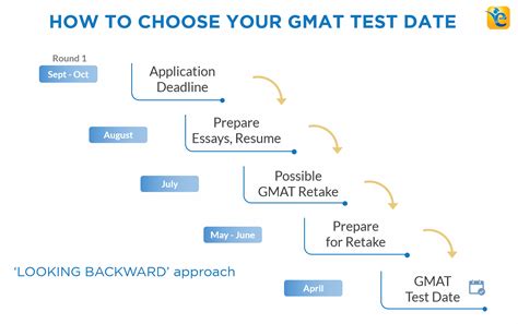 GMAT Exam Dates USA 2025: How and when to schedule your GMAT test date?