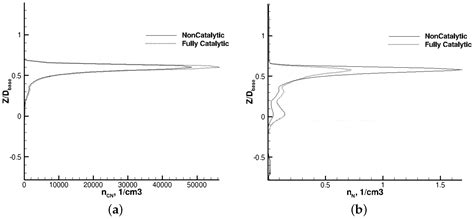 Numerical Simulation of Heat Transfer and Chemistry in the Wake behind ...