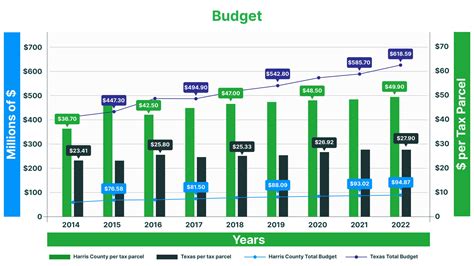 Harris Central Appraisal District | Budget and Parcel