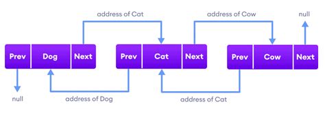 Image result for Hackerank LL1 LinkedList Java