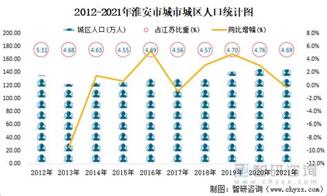 2023年1-6月淮安各县区GDP表现，淮安区总量居首，谁的增速最佳？ - 知乎