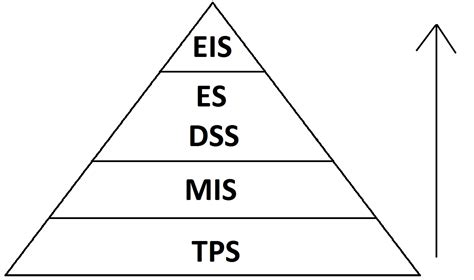 Information System Types 的图像结果