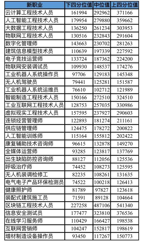北京薪酬大数据发布，含30个新职业，排名前五的行业是这些_报告