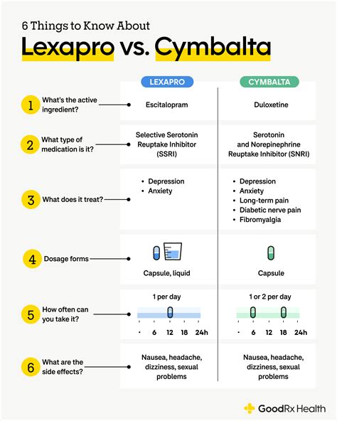 Lexapro vs. Cymbalta: 6 Similarities and Differences - GoodRx
