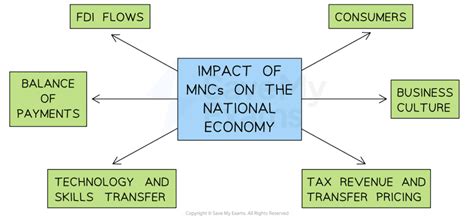 Benefits and Drawbacks to Countries of Hosting MNCs - Year 11 PDF Download