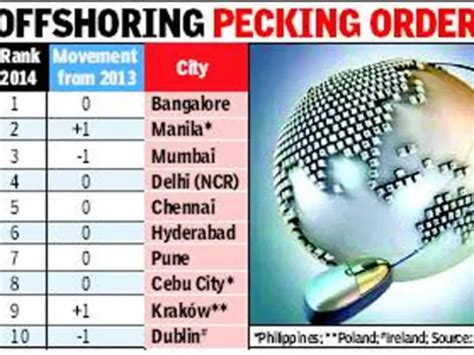 Bangalore top IT outsourcing hub, Mumbai slips to No. 3 - The Economic ...