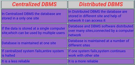 Difference between centralized and distributed dbms - Brainly.in