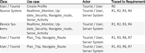Image result for Validation Matrix Template