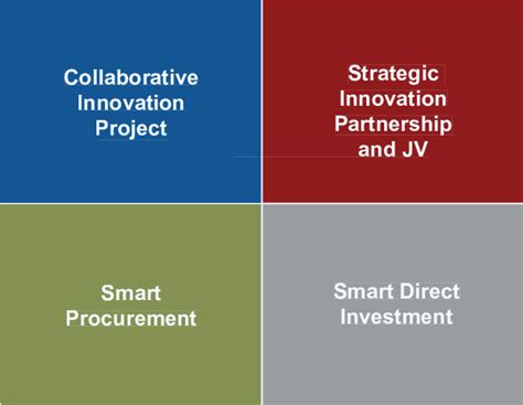 Collaborative Partnership Structures 的图像结果