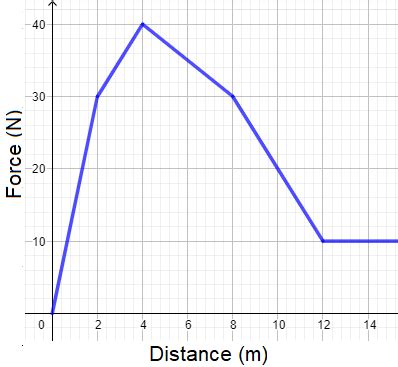 Image result for Force Distance Graph