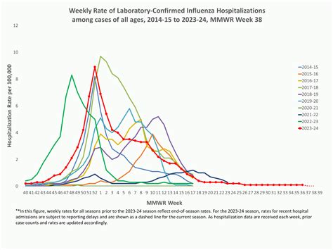 Weekly US Influenza Surveillance Report: Key Updates for Week 38 ...